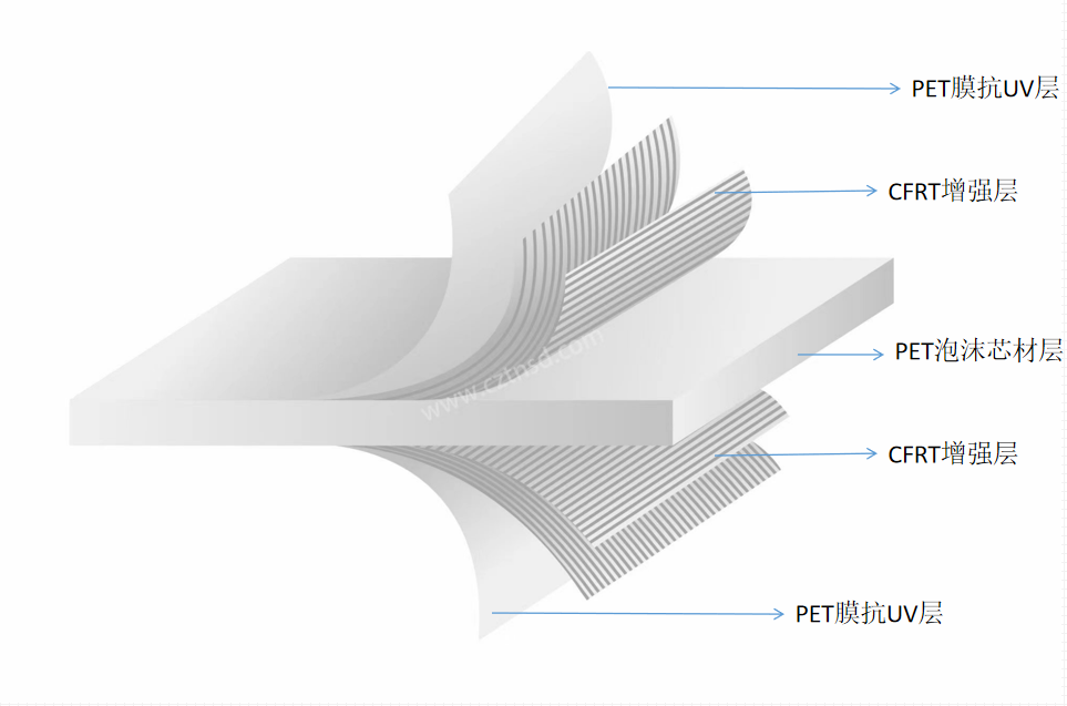 新型超薄超強(qiáng)泡沫車廂板CFRT復(fù)合PET泡沫板